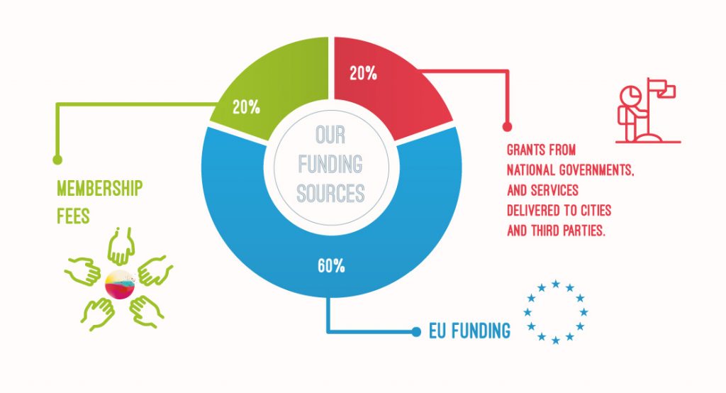 Infography Funding Energy Cities